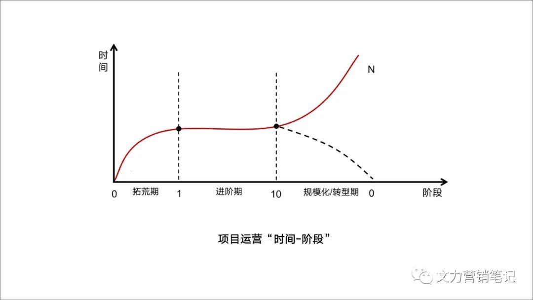 做了那么多运营项目，你真的了解他吗？